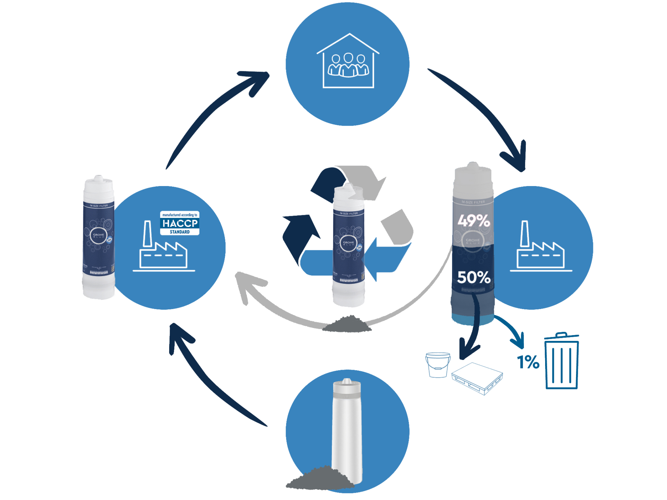 GROHE Blue Recycling